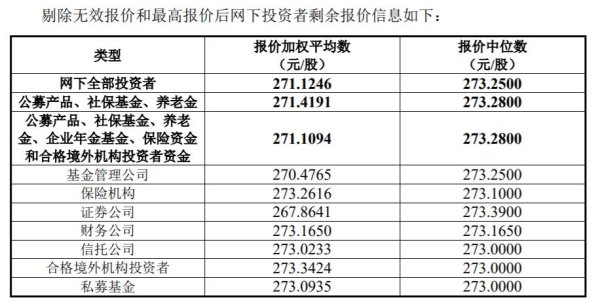大的配资公司 三只科创板新股披露发行价：谁决定了它们的身价？