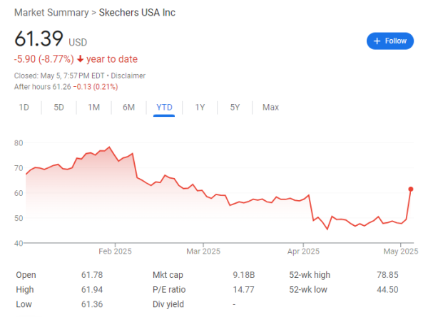 专业配资财经网 面对关税逆风抄底！3G资本同意94亿美元收购斯凯奇，溢价30%
